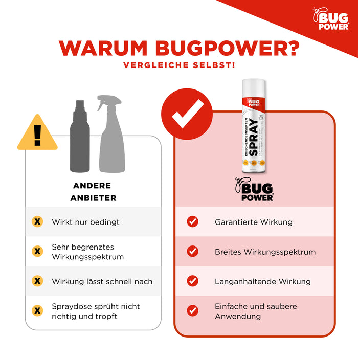 BugPower Spray gegen kriechende Insekten und Wespen 400 ml - breites Wirkungsspektrum - schnelle Wirkung & Knock-Down-Effekt - Silberkraft